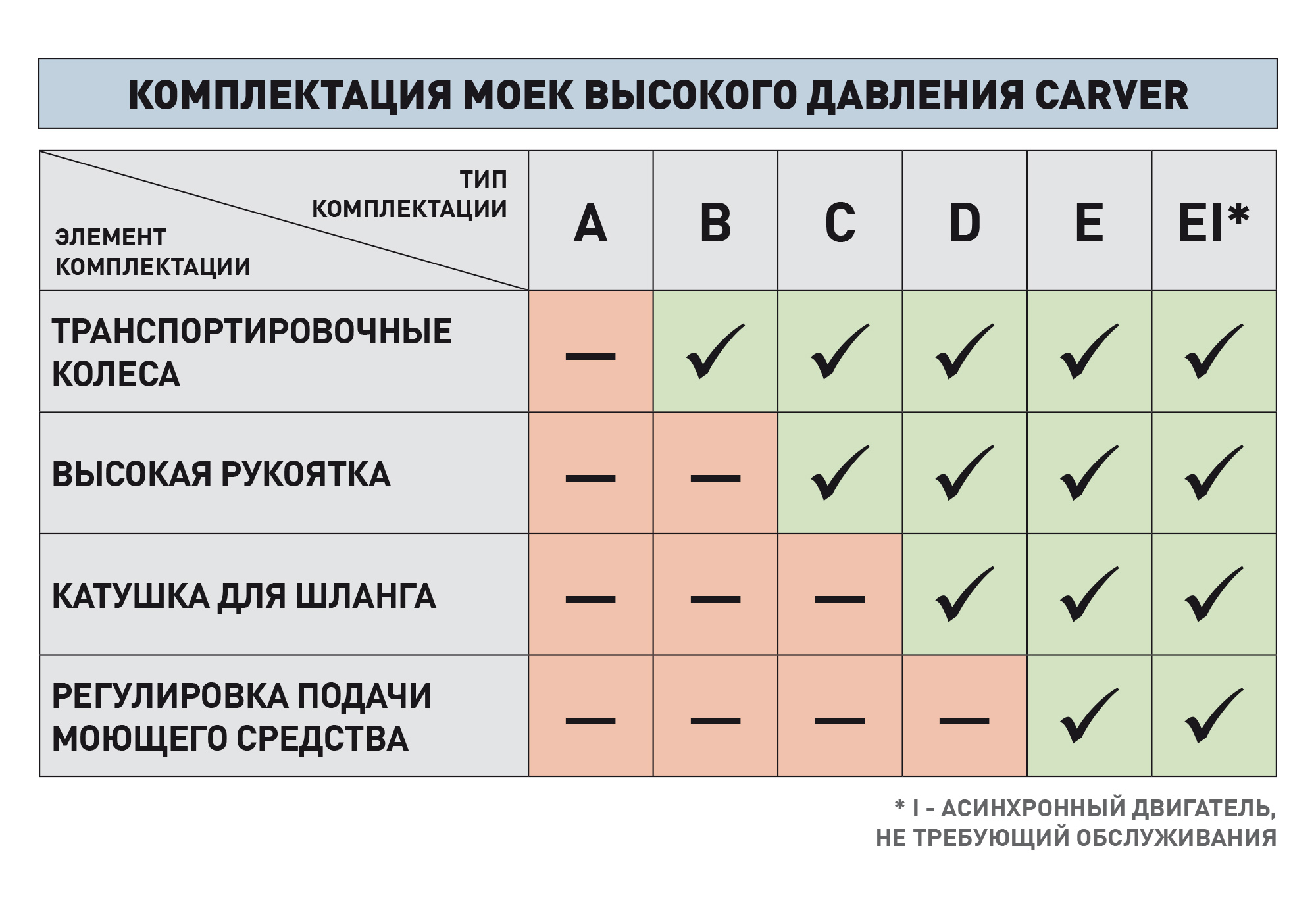 Аппарат моющий высокого давления Carver CW-2201E, 01.023.00005